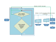 - Flow diagram: To start the system, the microcontroller generates signals PWM (Pulse width modulation) to the velocity controller and generates analogic signals to sensor. The commands of break and stop are sent directly to controller and forces the wheelchair pause the movement. 